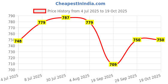 flipkart.com armin Glass Serving Bowl Baking Dish, Borosilicate Glass, Baking Tray, Oven Safe , Square, 900 ml, Disposable armin Price History Graph from 4 Jul 2025 to 17 Oct 2025