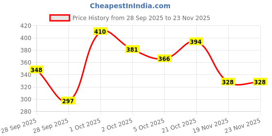 flipkart.com armin Glass Serving Bowl BOROSILICATE GLASS MICROWAVE OVEN SAFE SERVING 1100 ml Disposable armin Price History Graph from 28 Sep 2025 to 23 Nov 2025