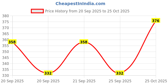 flipkart.com armin Glass Serving Bowl Borosilicate Glass Serve Rectangular Bakeware and Oven Safe Baking Dish 1000 ml. armin Price History Graph from 20 Sep 2025 to 25 Oct 2025
