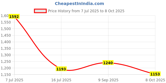 flipkart.com armin Lamon tea Mason Jar Glass 5000ML With stand Bottom Loading Water Dispenser armin Price History Graph from 7 Jul 2025 to 8 Oct 2025
