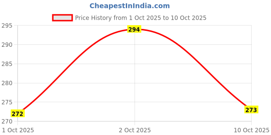 flipkart.com armin Melamine spoon Melamine Soup Spoon Set armin Price History Graph from 1 Oct 2025 to 10 Oct 2025