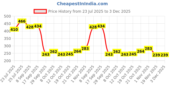 flipkart.com armin Modern Elegant Transparent Crystal Lightweight Durable Glass 24 CM Leaf Plate Tray armin Price History Graph from 23 Jul 2025 to 2 Dec 2025