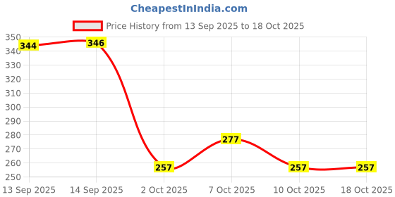 flipkart.com armin Modern Elegant Transparent Crystal Lightweight Durable Glass 30 cm Plate Chip & Dip Tray armin Price History Graph from 13 Sep 2025 to 18 Oct 2025
