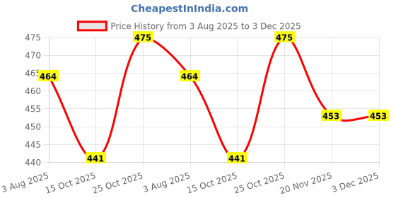 flipkart.com armin Modern Elegant Transparent Crystal Lightweight Durable Glass Chip & Dip Tray armin Price History Graph from 3 Aug 2025 to 3 Dec 2025