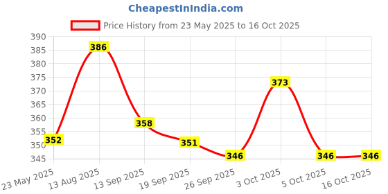 flipkart.com armin Salt & Pepper Set Ceramic armin Price History Graph from 23 May 2025 to 16 Oct 2025