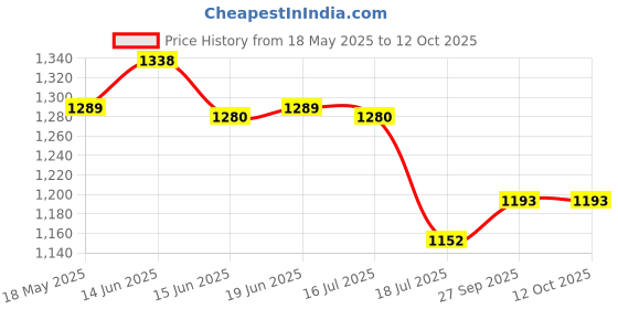 flipkart.com armin Table Top Manual Juice and Water Beverage Dispenser Glasses 2L Bottom Loading Water Dispenser armin Price History Graph from 18 May 2025 to 12 Oct 2025
