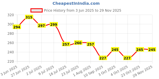 flipkart.com armin Transparent Crystal Glass Bubble Fruit Bowl Plate Tray armin Price History Graph from 3 Jun 2025 to 28 Nov 2025