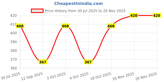 flipkart.com ARMISTO Men Pyjama Thermal Price History Graph from 30 Jul 2025 to 26 Nov 2025