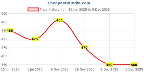 flipkart.com armisto Pack of 2 Women Military Camouflage Round Neck Polyester Multicolor T-Shirt armisto Price History Graph from 16 Jun 2025 to 4 Dec 2025