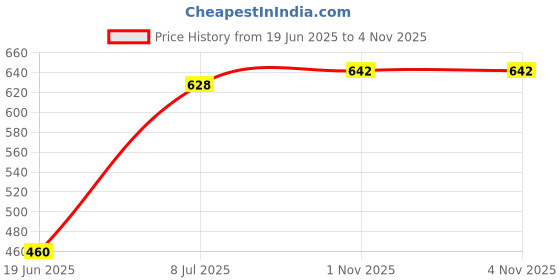 flipkart.com armisto Pack of 2 Women Sporty Round Neck Polyester Dark Green, Black T-Shirt armisto Price History Graph from 19 Jun 2025 to 3 Nov 2025