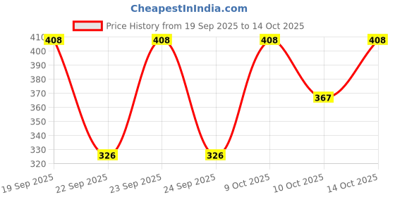 flipkart.com armisto Women Sporty Round Neck Elastane Black T-Shirt armisto Price History Graph from 19 Sep 2025 to 14 Oct 2025