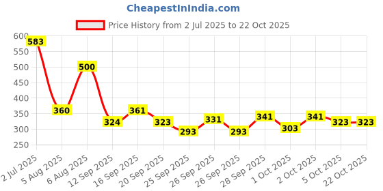flipkart.com armiya Pure Cotton Solid Women ["Black"] Salwar armiya Price History Graph from 2 Jul 2025 to 21 Oct 2025
