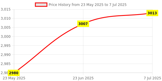 flipkart.com ARMM Products 360° Detection High Sensitivity Scanning Metal Detector Advanced Metal Detector Price History Graph from 23 May 2025 to 7 Jul 2025