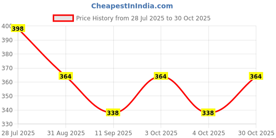 flipkart.com armm products Disposable Hair Catcher Mesh Stickers 20 Pcs Hair Wash Basin armm products Price History Graph from 28 Jul 2025 to 30 Oct 2025