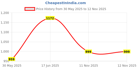 flipkart.com armman star Remote Control Rock Master Crawler Car with Smoke & 3D Light Monster Truck Toys armman star Price History Graph from 30 May 2025 to 11 Nov 2025