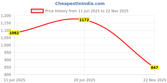flipkart.com armman star Remote Control Rock Master Crawler Car with Smoke & 3D Light Monster Truck Toys armman star Price History Graph from 11 Jun 2025 to 22 Nov 2025