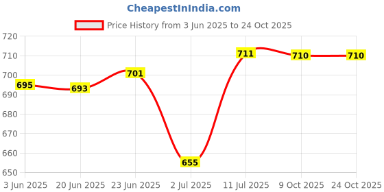 flipkart.com armoda Women Black, Grey Tote - Extra Spacious armoda Price History Graph from 3 Jun 2025 to 23 Oct 2025