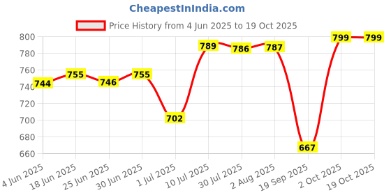 flipkart.com armoda Women Black Shoulder Bag - Regular Size armoda Price History Graph from 4 Jun 2025 to 18 Oct 2025