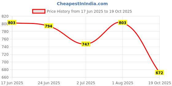 flipkart.com armoda Women Black Shoulder Bag - Regular Size armoda Price History Graph from 17 Jun 2025 to 19 Oct 2025
