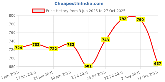flipkart.com armoda Women Blue Shoulder Bag - Regular Size armoda Price History Graph from 3 Jun 2025 to 27 Oct 2025