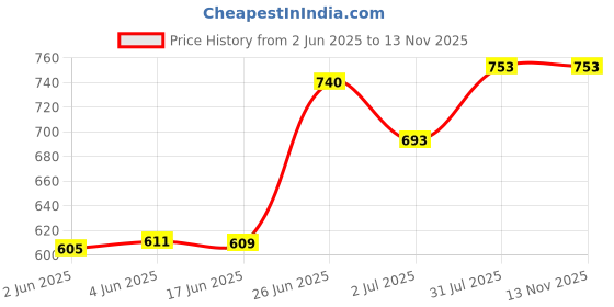 flipkart.com armoda Women Green, Grey Shoulder Bag armoda Price History Graph from 2 Jun 2025 to 13 Nov 2025