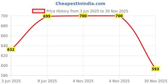 flipkart.com armoda Women Green Shoulder Bag armoda Price History Graph from 3 Jun 2025 to 30 Nov 2025