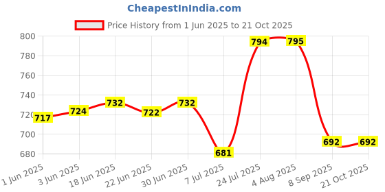 flipkart.com armoda Women Green Shoulder Bag - Regular Size armoda Price History Graph from 1 Jun 2025 to 20 Oct 2025