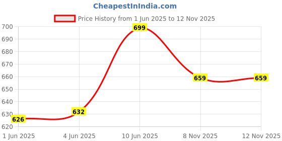 flipkart.com armoda Women Green Tote armoda Price History Graph from 1 Jun 2025 to 11 Nov 2025