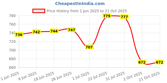 flipkart.com armoda Women Grey Shoulder Bag - Regular Size armoda Price History Graph from 1 Jun 2025 to 21 Oct 2025