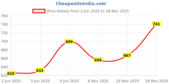 flipkart.com armoda Women Grey Tote armoda Price History Graph from 2 Jun 2025 to 18 Nov 2025
