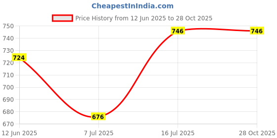 flipkart.com armoda Women Maroon Shoulder Bag armoda Price History Graph from 12 Jun 2025 to 28 Oct 2025