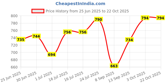 flipkart.com armoda Women Purple Shoulder Bag - Regular Size armoda Price History Graph from 25 Jun 2025 to 21 Oct 2025