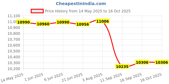flipkart.com armonia AR-39 7 Stopper Double Bellow 39 Key 440Hz 3.25 Octave Hand Pumped Harmonium armonia Price History Graph from 14 May 2025 to 15 Oct 2025