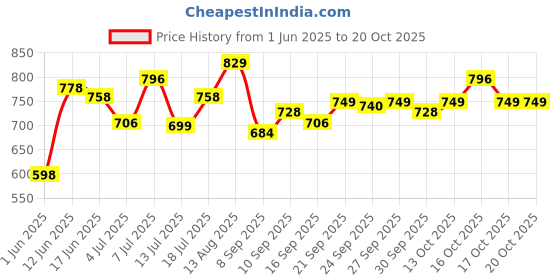 flipkart.com usha ARMOR 1000W Dry Iron 1100 W Dry Iron usha Price History Graph from 1 Jun 2025 to 19 Oct 2025