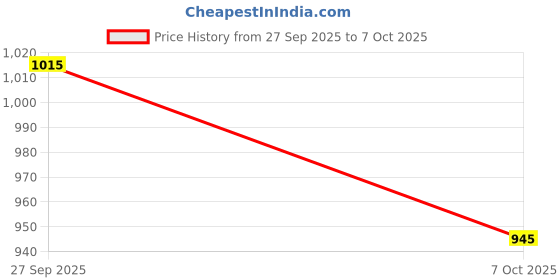 flipkart.com armor all CARPET AND SEAT FOAMING CLEANER : Pack of 1 Combo armor all Price History Graph from 27 Sep 2025 to 7 Oct 2025