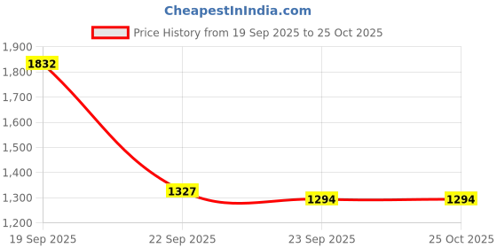 flipkart.com armor all Leather care 473 ml (spray) - pack of 2 Combo armor all Price History Graph from 19 Sep 2025 to 25 Oct 2025