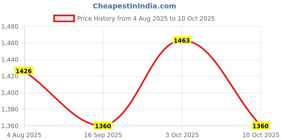 flipkart.com armor all Microfibre Cleaning Cloths (Set of 6 - 30cm x 40cm) Pack of 2 Combo armor all Price History Graph from 4 Aug 2025 to 10 Oct 2025