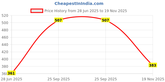 flipkart.com armor all WASH AND WAX SPEED SHINE - 300ML : Pack of 1 Combo armor all Price History Graph from 28 Jun 2025 to 19 Nov 2025