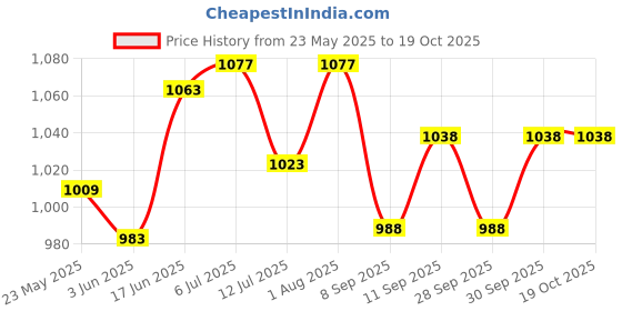 flipkart.com armor ANTI BIRD NET 10ftx20ft (200 Sq Ft) High Quality UV-Stabilized Nylon Bird Mesh (BLACK) With 50pcs Plastic Cable Ties Camping Net armor Price History Graph from 23 May 2025 to 18 Oct 2025