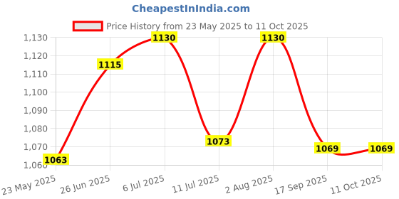 flipkart.com armor ANTI BIRD NET 20ftx10ft (200 Sq Ft) High Quality Nylon Bird Mesh(WHITE) With Free 100pcs Plastic Cable Ties Camping Net armor Price History Graph from 23 May 2025 to 11 Oct 2025