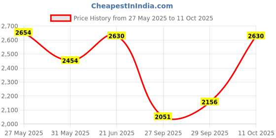 flipkart.com shrey Armor Holdall shrey Price History Graph from 27 May 2025 to 11 Oct 2025