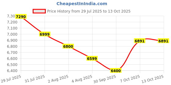 flipkart.com bajaj Armor Series QuadraMax 1000 W Mixer Grinder bajaj Price History Graph from 29 Jul 2025 to 13 Oct 2025
