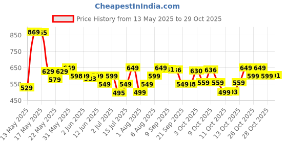 flipkart.com usha ArmorAR1100WB 1100 W Dry Iron usha Price History Graph from 13 May 2025 to 28 Oct 2025
