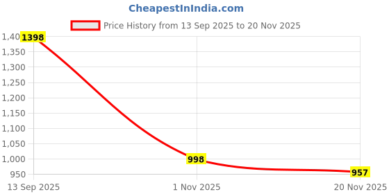 flipkart.com armore Stanley Quencher Tumbler with Handle & Straw 40 oz | Insulated Cup for Travel Stainless Steel Tumbler armore Price History Graph from 13 Sep 2025 to 20 Nov 2025