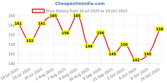 flipkart.com armore UNO Show ‘em No Mercy Card Game for Kids, Adults & Family with Brutal Penalties armore Price History Graph from 16 Jul 2025 to 16 Oct 2025