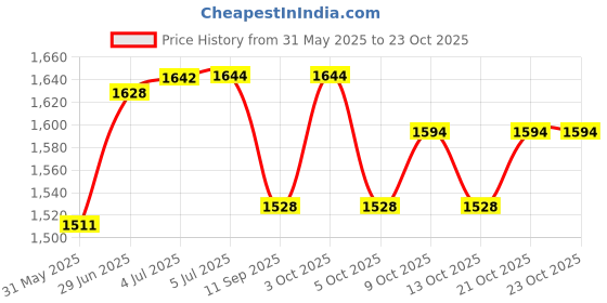 flipkart.com gunally ArmorSure .45 1911,TT-30 Tokarev Gun Holster Cover Nylon Pistol/Gun Cover Free Size gunally Price History Graph from 31 May 2025 to 23 Oct 2025