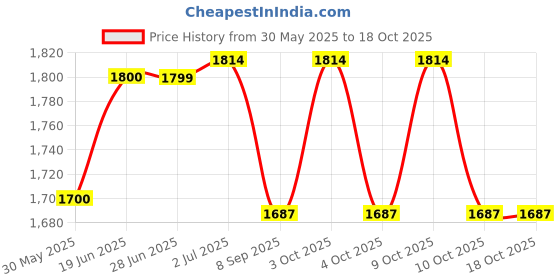 flipkart.com gunally Armorsure Outside 32 Revolver Gun Holster for IOF Revolver Webley Holster Bag Cover Free Size gunally Price History Graph from 30 May 2025 to 18 Oct 2025