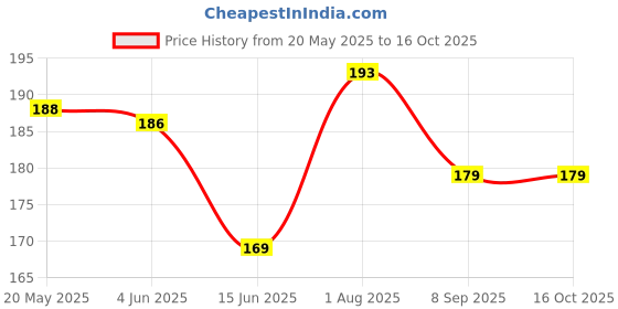 flipkart.com Armosmart Back Camera Lens Glass Protector for realme 12x 5G Price History Graph from 20 May 2025 to 16 Oct 2025