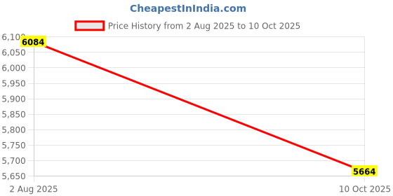 flipkart.com armour 11 Liters Mechanical Mini Locker, Safe Box With Wooden Texture Safe Locker armour Price History Graph from 2 Aug 2025 to 10 Oct 2025