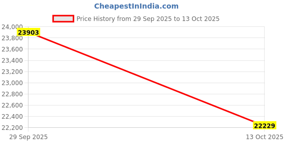flipkart.com armour 89 Litres Mechancal Safe Locker With 2 Key Locking System & 3 Live Door Bolt Safe Locker armour Price History Graph from 29 Sep 2025 to 13 Oct 2025